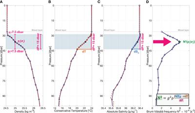 Recent large-scale mixed layer and vertical stratification maxima changes